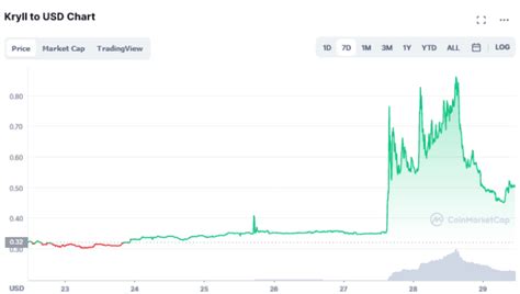 krill coinmarketcap|Inside Kryll (KRL) Crypto’s Price Prediction .